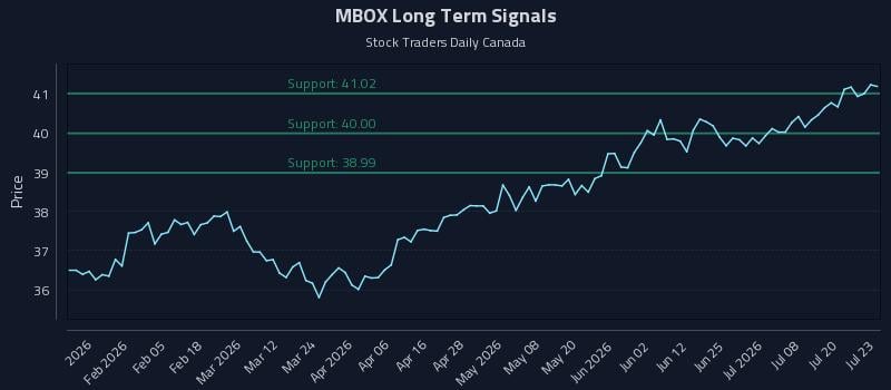 MBOX Long Term Analysis for July 23 2026