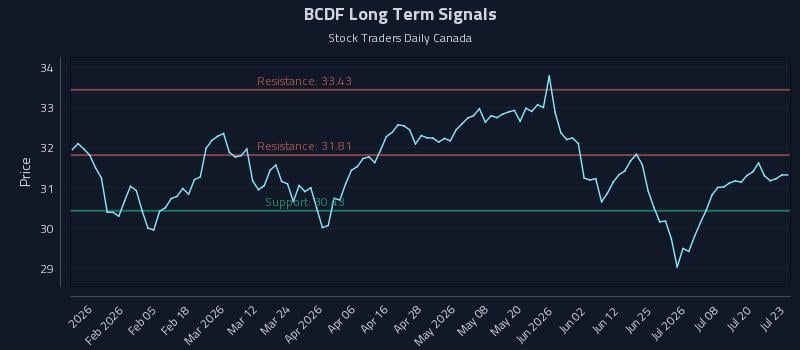 BCDF Long Term Analysis for July 23 2026