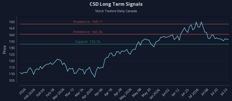 CSD Long Term Analysis for July 23 2026