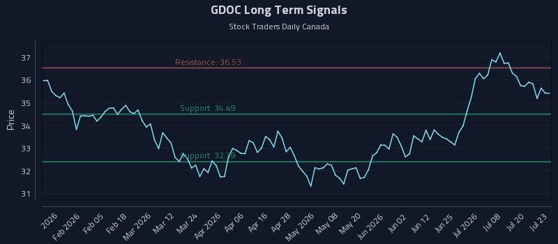 GDOC Long Term Analysis for July 23 2026