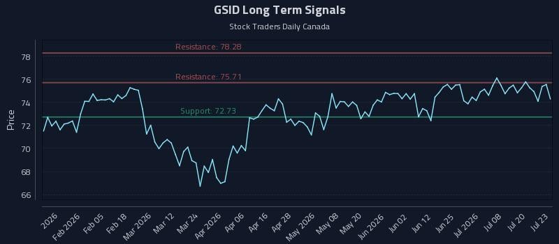 GSID Long Term Analysis for July 23 2026