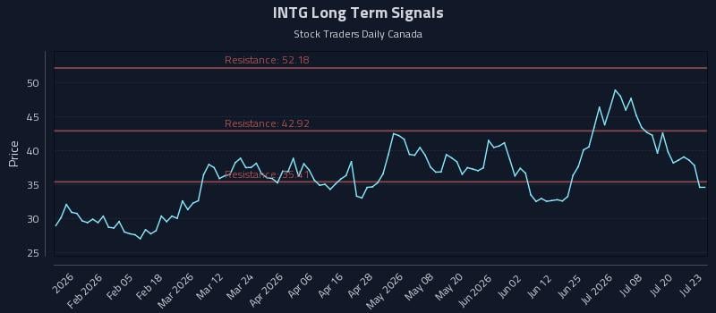 INTG Long Term Analysis for July 23 2026