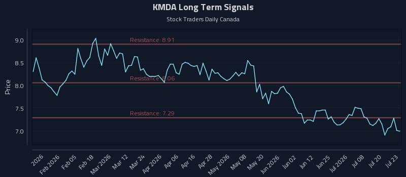 KMDA Long Term Analysis for July 23 2026