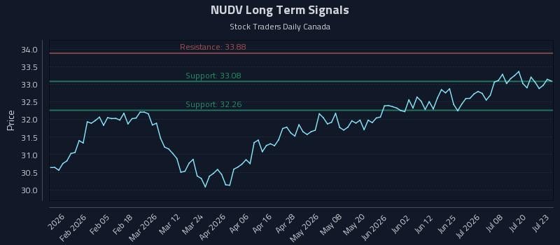 NUDV Long Term Analysis for July 23 2026 NUDV Long Term Analysis for July 23 2026