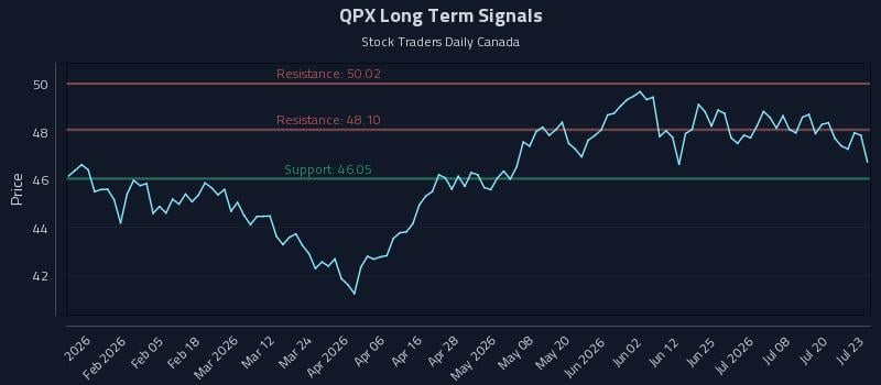 QPX Long Term Analysis for July 23 2026 QPX Long Term Analysis for July 23 2026