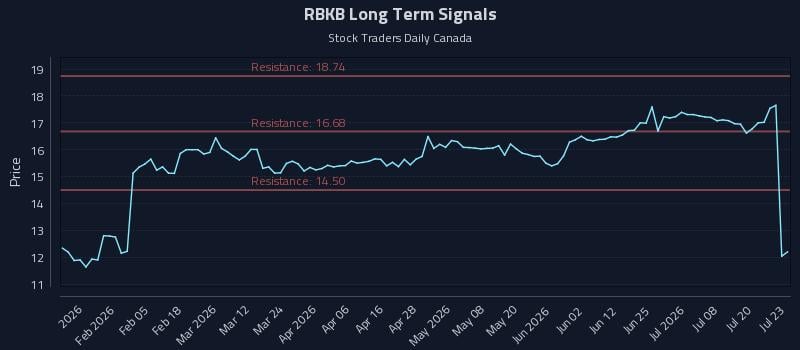 RBKB Long Term Analysis for July 23 2026