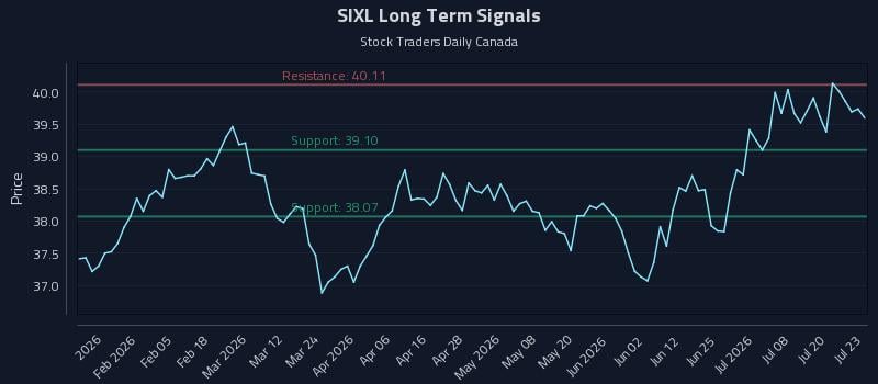SIXL Long Term Analysis for July 23 2026 SIXL Long Term Analysis for July 23 2026