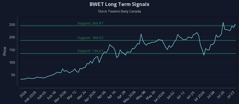 BWET Long Term Analysis for July 23 2026