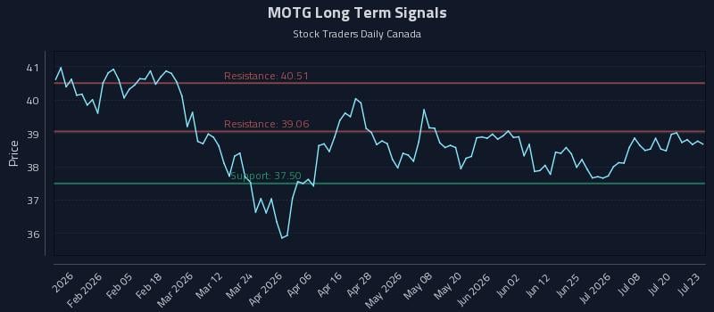 MOTG Long Term Analysis for July 23 2026