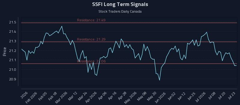 SSFI Long Term Analysis for July 23 2026 SSFI Long Term Analysis for July 23 2026