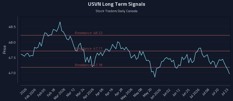USVN Long Term Analysis for July 23 2026 USVN Long Term Analysis for July 23 2026