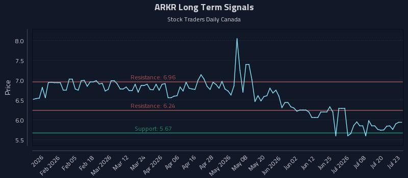 ARKR Long Term Analysis for July 23 2026