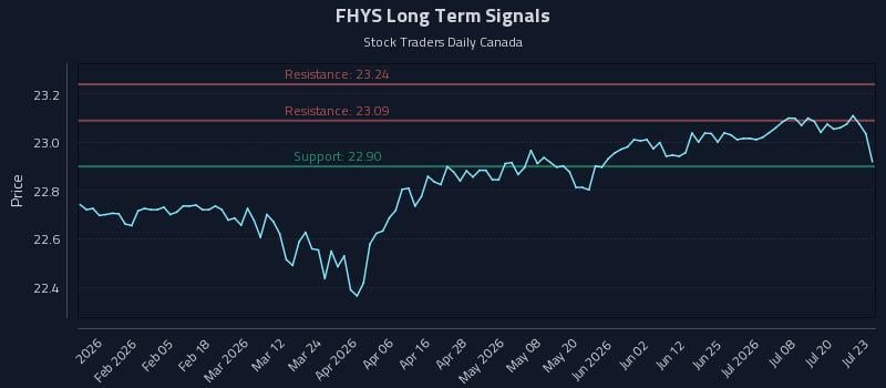 FHYS Long Term Analysis for July 23 2026 FHYS Long Term Analysis for July 23 2026