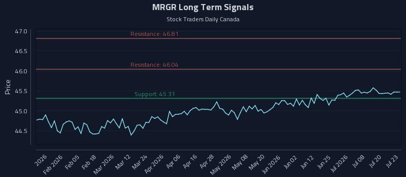 MRGR Long Term Analysis for July 23 2026 MRGR Long Term Analysis for July 23 2026