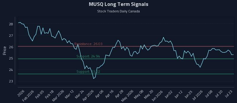 MUSQ Long Term Analysis for July 23 2026