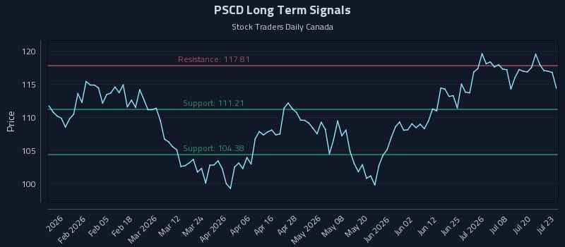 PSCD Long Term Analysis for July 23 2026