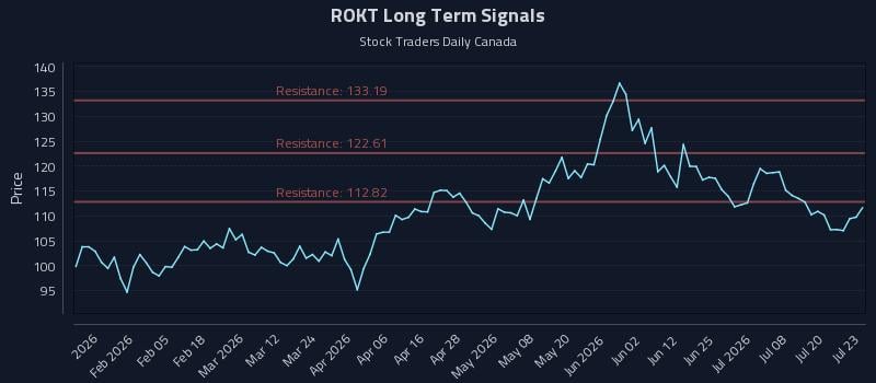 ROKT Long Term Analysis for July 23 2026 ROKT Long Term Analysis for July 23 2026