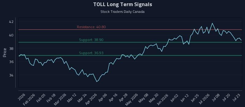 TOLL Long Term Analysis for July 23 2026