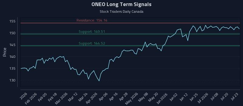 ONEO Long Term Analysis for July 23 2026 ONEO Long Term Analysis for July 23 2026