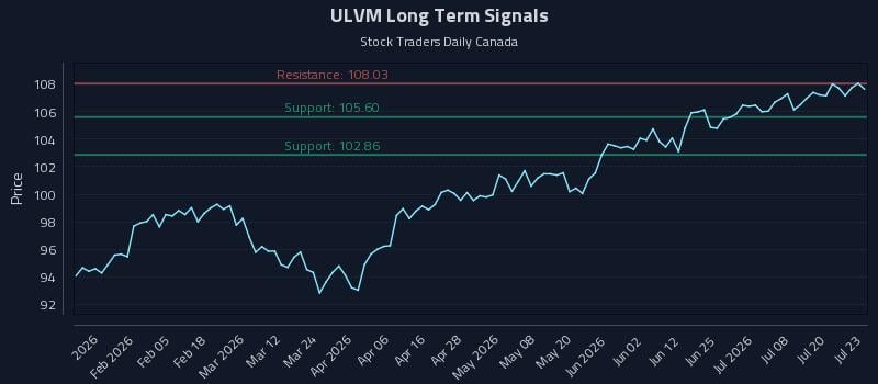 ULVM Long Term Analysis for July 23 2026