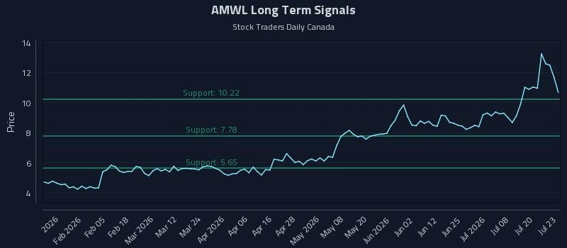AMWL Long Term Analysis for July 23 2026 AMWL Long Term Analysis for July 23 2026
