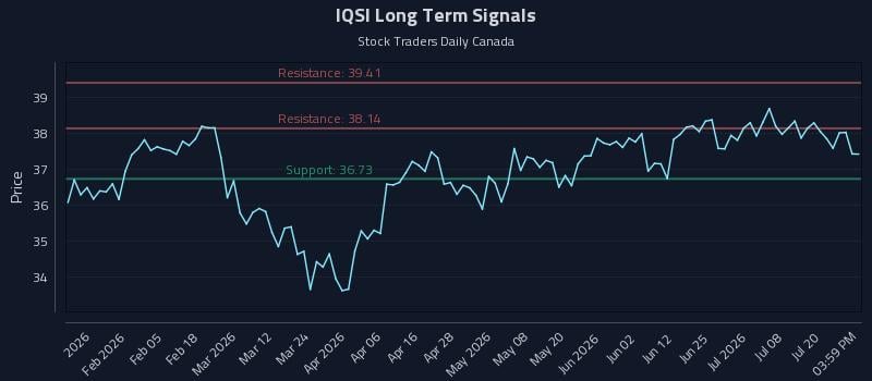 IQSI Long Term Analysis for July 23 2026