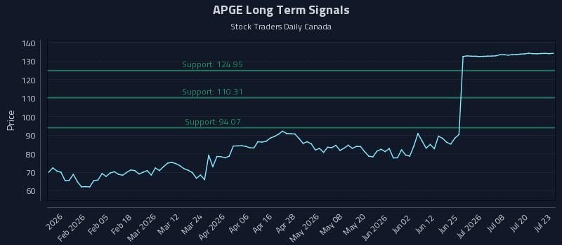 APGE Long Term Analysis for July 23 2026