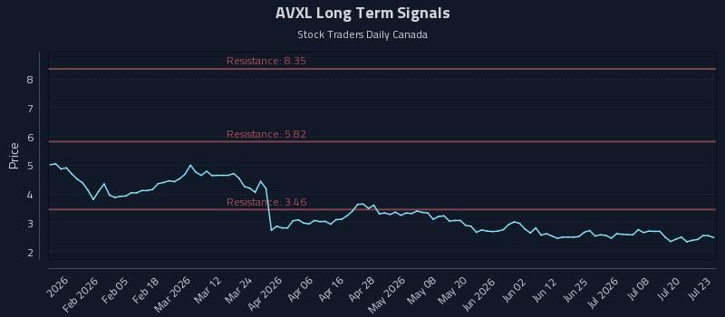 AVXL Long Term Analysis for July 23 2026