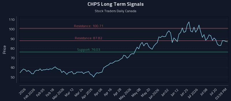 CHPS Long Term Analysis for July 23 2026 CHPS Long Term Analysis for July 23 2026