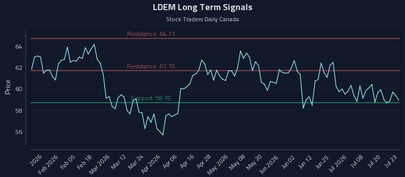 LDEM Long Term Analysis for July 23 2026 LDEM Long Term Analysis for July 23 2026