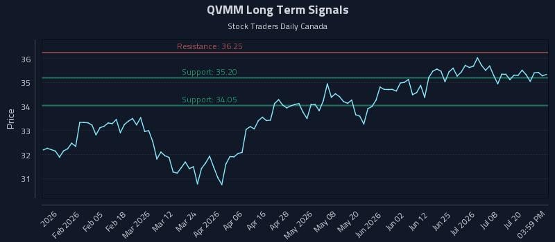 QVMM Long Term Analysis for July 23 2026 QVMM Long Term Analysis for July 23 2026
