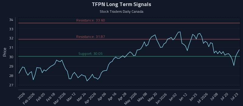 TFPN Long Term Analysis for July 23 2026 TFPN Long Term Analysis for July 23 2026