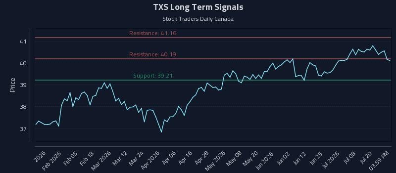 TXS Long Term Analysis for July 23 2026