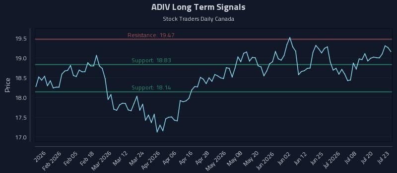ADIV Long Term Analysis for July 23 2026