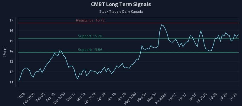 CMBT Long Term Analysis for July 23 2026