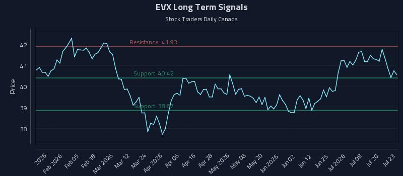 EVX Long Term Analysis for July 23 2026