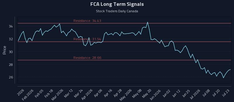 FCA Long Term Analysis for July 23 2026