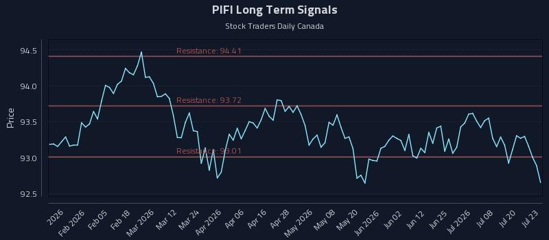 PIFI Long Term Analysis for July 23 2026 PIFI Long Term Analysis for July 23 2026