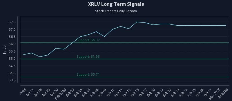 XRLV Long Term Analysis for July 23 2026