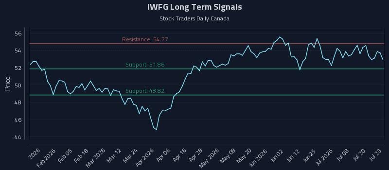 IWFG Long Term Analysis for July 23 2026