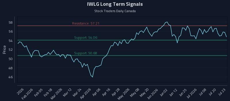 IWLG Long Term Analysis for July 23 2026 IWLG Long Term Analysis for July 23 2026
