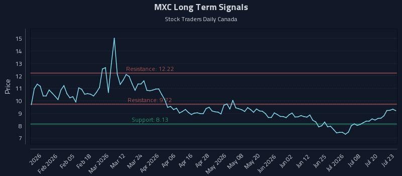 MXC Long Term Analysis for July 23 2026