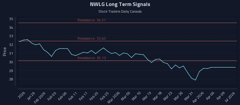 NWLG Long Term Analysis for July 23 2026