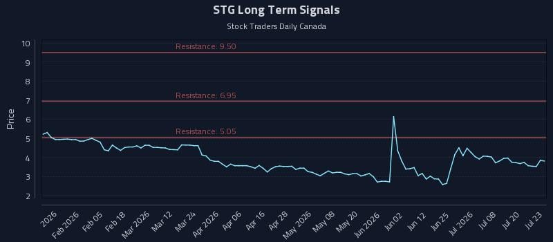 STG Long Term Analysis for July 23 2026 STG Long Term Analysis for July 23 2026
