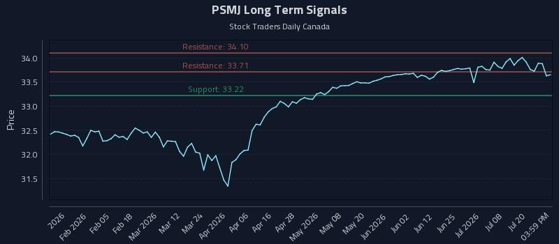 PSMJ Long Term Analysis for July 23 2026 PSMJ Long Term Analysis for July 23 2026