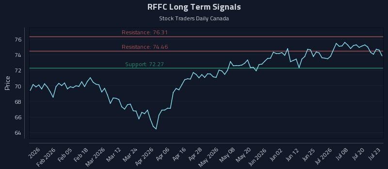 RFFC Long Term Analysis for July 23 2026 RFFC Long Term Analysis for July 23 2026