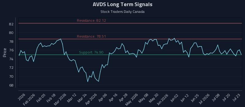 AVDS Long Term Analysis for July 23 2026