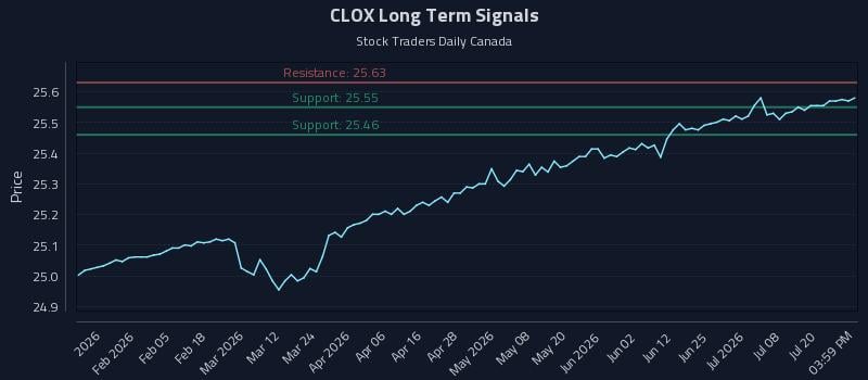 CLOX Long Term Analysis for July 23 2026 CLOX Long Term Analysis for July 23 2026