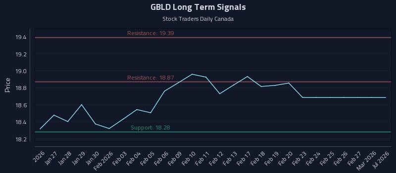 GBLD Long Term Analysis for July 23 2026