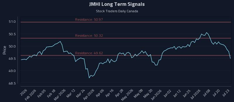 JMHI Long Term Analysis for July 23 2026